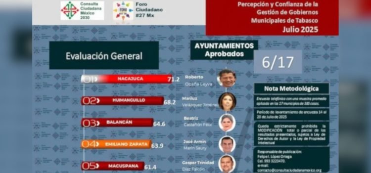 Nacajuca y Huimanguillo alcaldes mejor evaluados según Foro Ciudadano