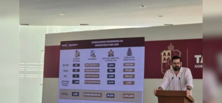 Obras en Tabasco han generado 18 mil 900 empleos en los últimos meses